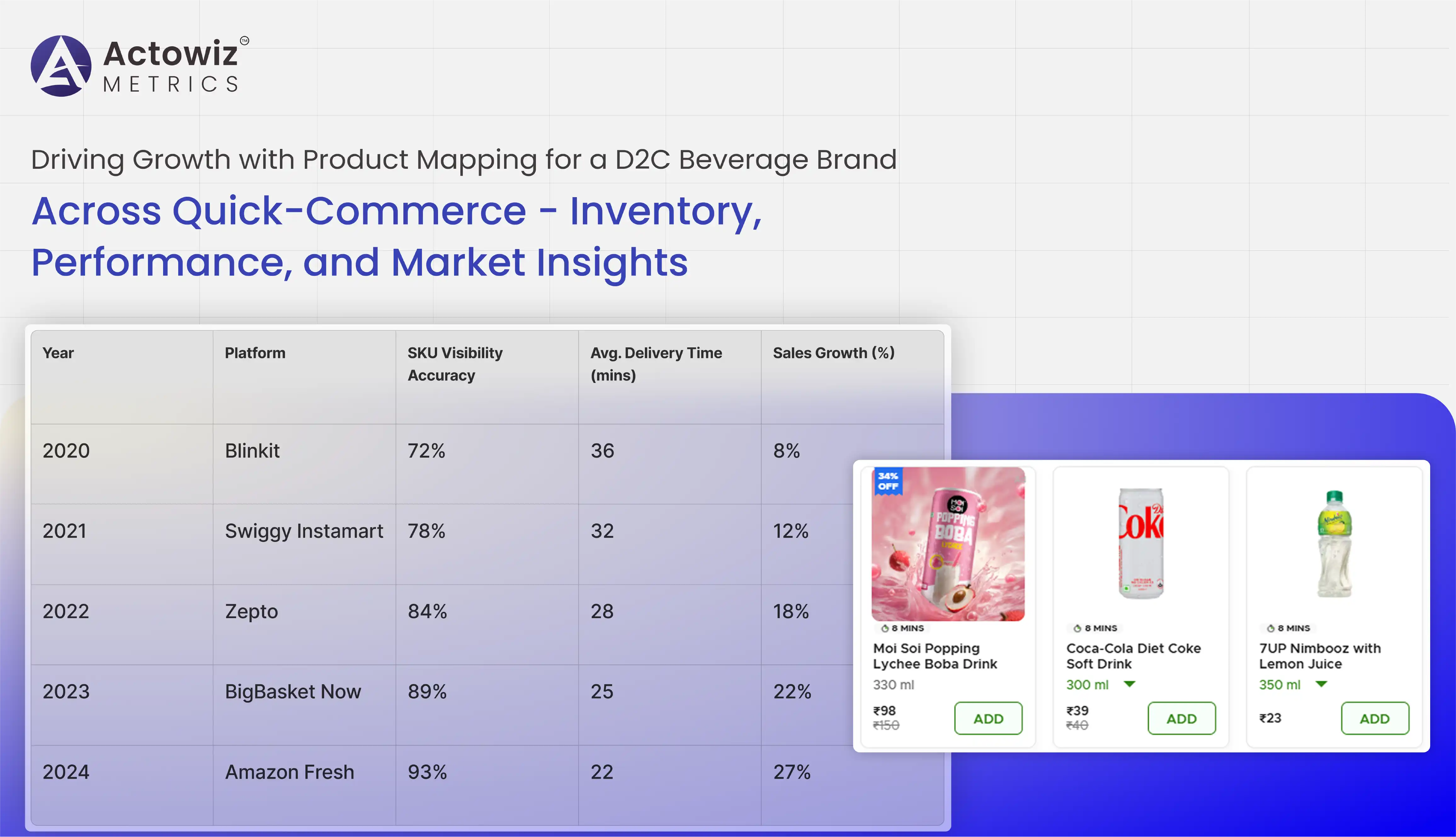 Driving Growth with Product Mapping for a D2C Beverage Brand Across Quick-Commerce